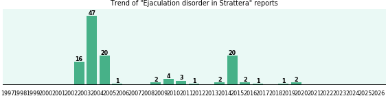 Could Strattera cause Ejaculation disorder? Could Strattera cause Ejaculation disorder?